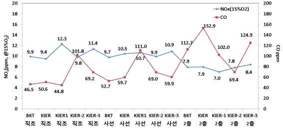 직조매트별 연소실험 결과