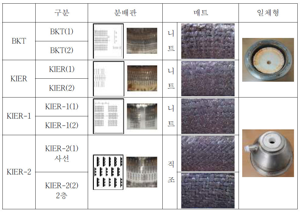 매트 및 분배판 종류별 연소실험 결과