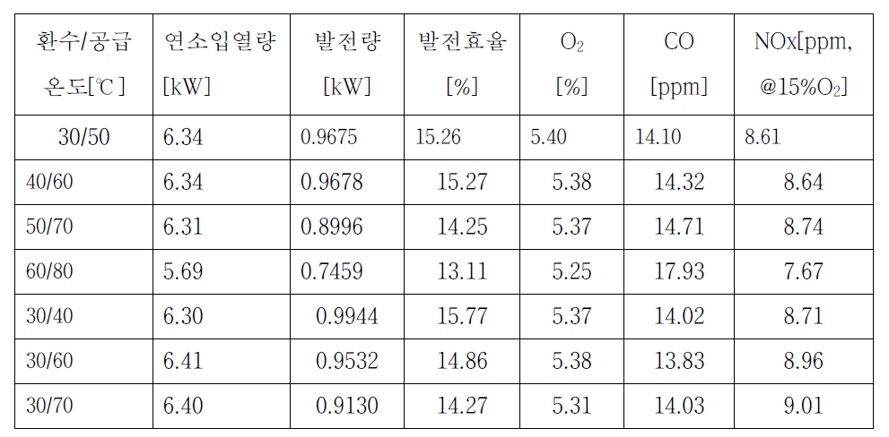 순환수 온도특성에 따른 배기가스 특성