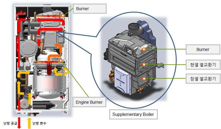 스털링엔진 열병합발전시스템의 보조 보일러 구성과 배열회수 작동 원리