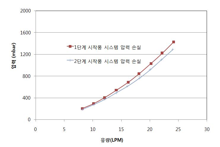 비등 방지 부재 적용 시스템 압력 손실 그래프