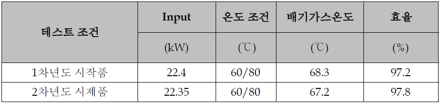 비등 방지 부재 적용 효율 비교 (보조 보일러만 운전시, 경동나비엔 시험 data)