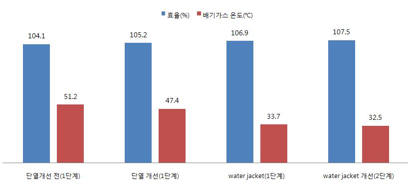 엔진 배기 유로 사양에 따른 효율 및 배기가스 온도 (엔진 Max 운전 (환수 30℃), 경동나비엔 측정)