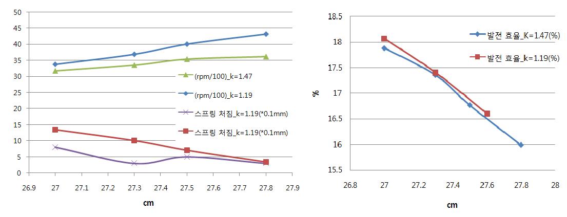 엔진 운전 시 풍압 및 엔진 처짐 변화(좌) 스프링 상수별 시스템 발전 효율 (우)