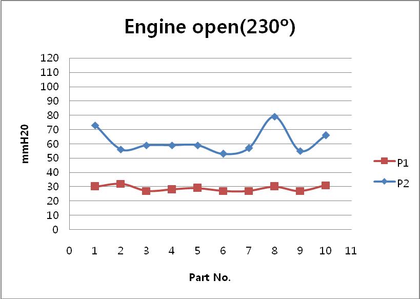 스풀밸브 각도 230˚(엔진 단독운전 모드)에서의 차압