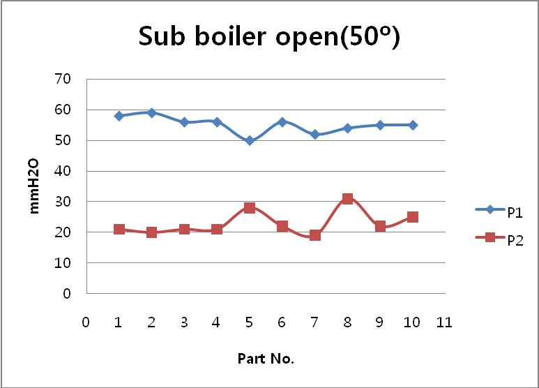 스풀밸브 각도 50˚(보조보일러 단독운전 모드)에서의 차압