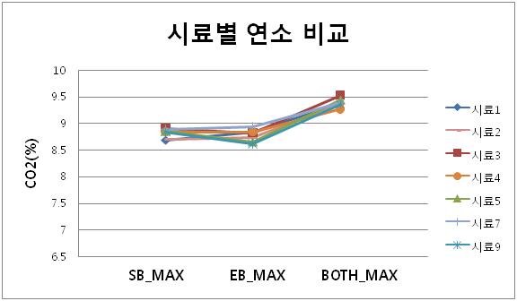 스풀밸브 시료별 연소 data