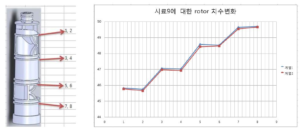 스풀밸브 치수 point 및 시료9에 대한 rotor 치수변화(계열1: 기준시료, 계열2: 50만회시료)