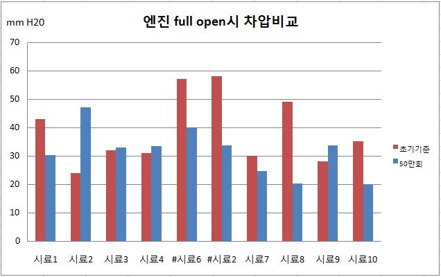 스풀밸브 각도 230˚에서 시료별 차압 비교