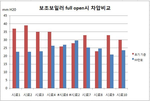 스풀밸브 각도 50˚에서 시료별 차압 비교