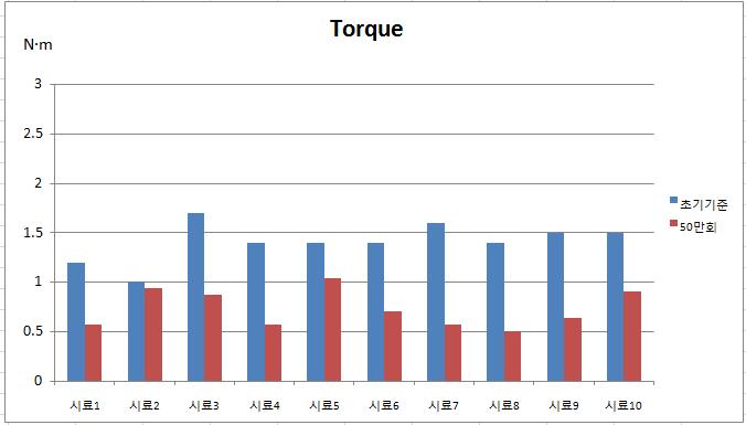 시료별 torque data