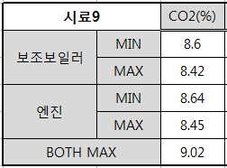 시료9에 대한 모드별 배기가스 CO2농도