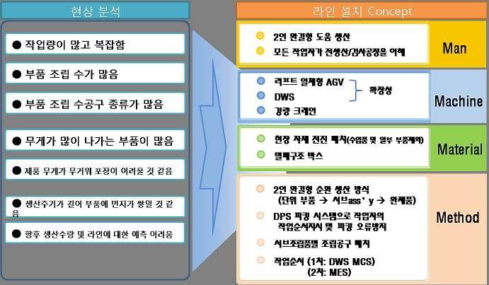 조립라인 설계도