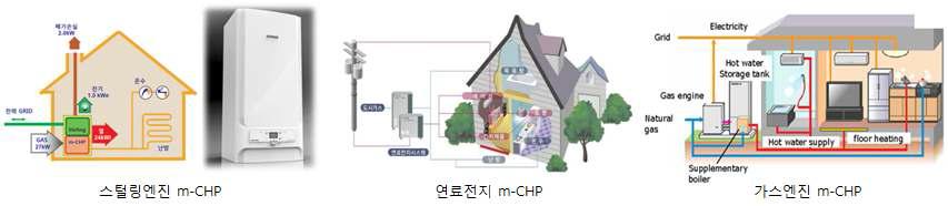 1kW급 가정용 열병합 발전시스템 종류