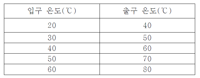 일정온도차 시험조건