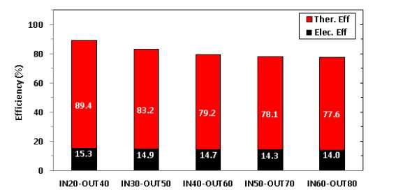 온수온도차가 일정할 때 전기 및 열효율 [Engine Only]