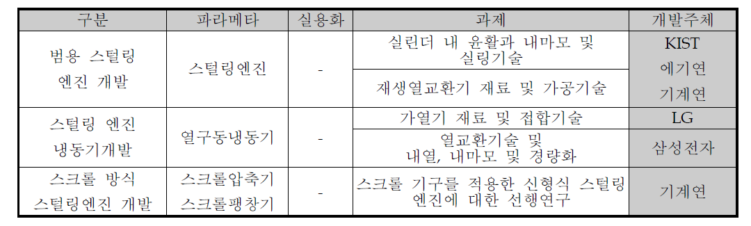 스털링 엔진관련 국내 기술개발 현황