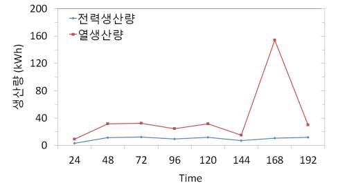 스털링엔진 CHP 장기 운전 시험 전력 및 열 생산량