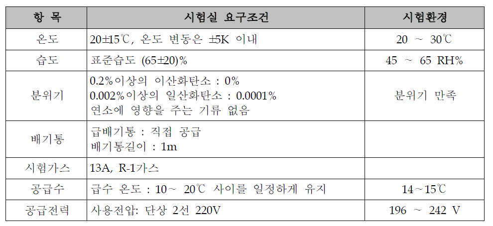 시험실 환경 조건 표