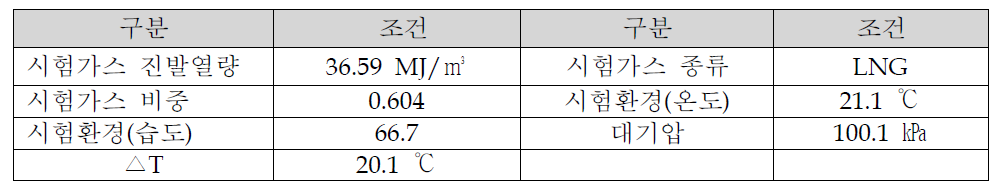 전부하 효율 시험환경 및 시험가스 조건