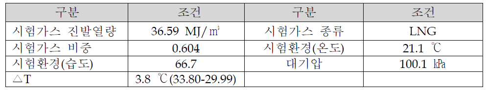 부분부하 시험환경 및 시험가스 조건