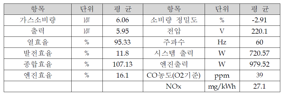 부분부하 효율 시험 결과