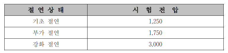 절연내력 시험 전압