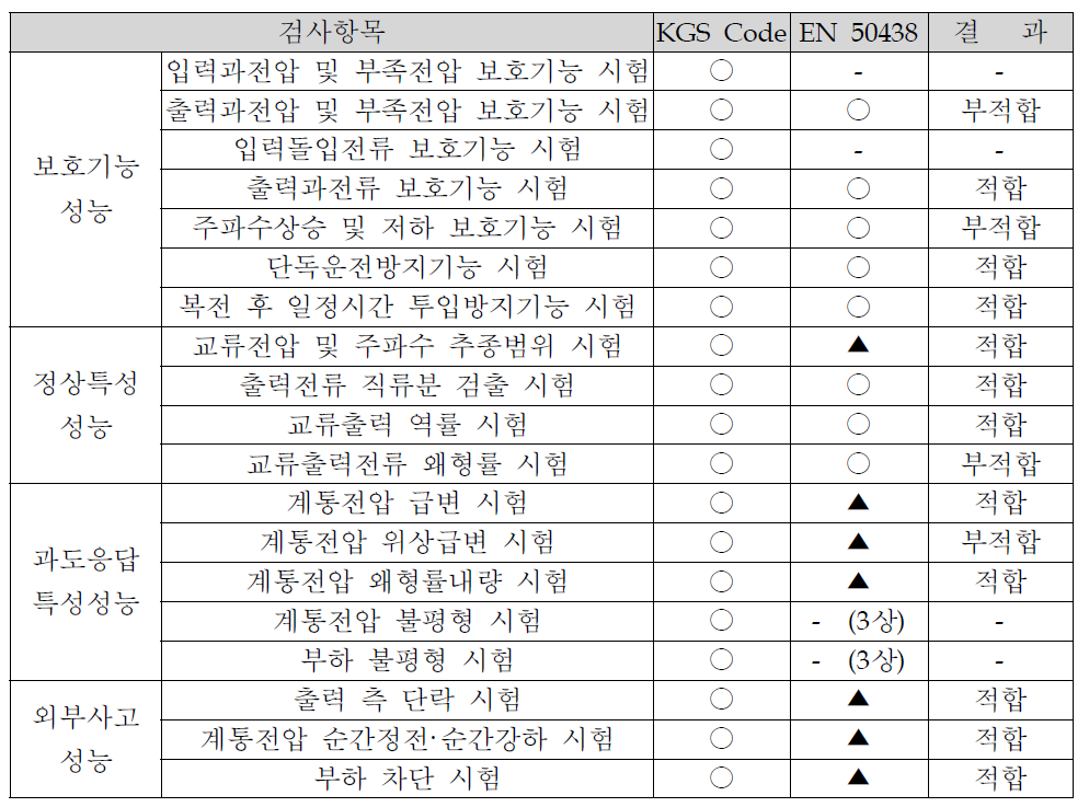 상용엔진 스털링 열병합발전시스템 계통연계 성능평가 결과