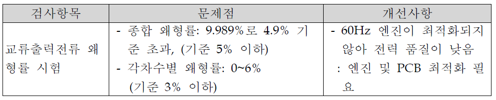 정상특성성능 부적합 항목