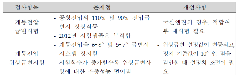 과도응답특성 부적합 항목