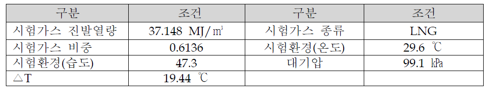 전부하 효율 시험환경 및 시험가스 조건