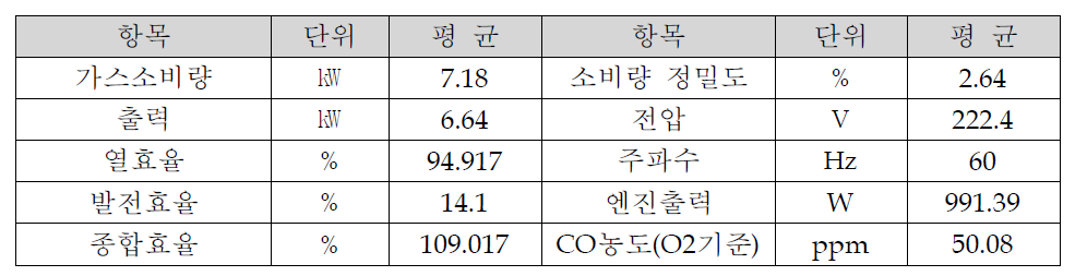 부분부하 효율 시험 결과