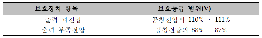 출력 과전압 및 부족전압 보호등급 범위