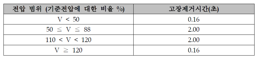 출력 과전압 및 부족전압 고장제거시간