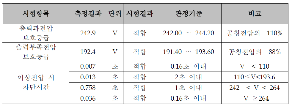 출력과전압 및 부족전압 보호기능 시험 결과