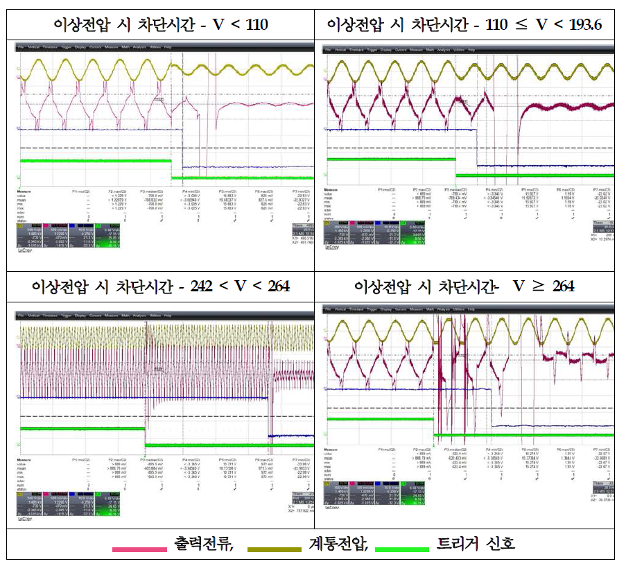 출력과전압 및 부족전압 보호기능 시험 결과 (파형)