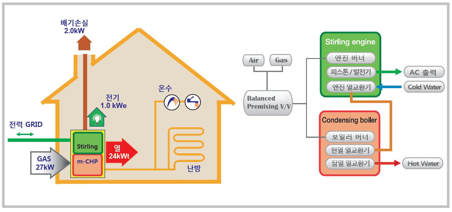가정용 스털링엔진 열병합발전 시스템 개략도