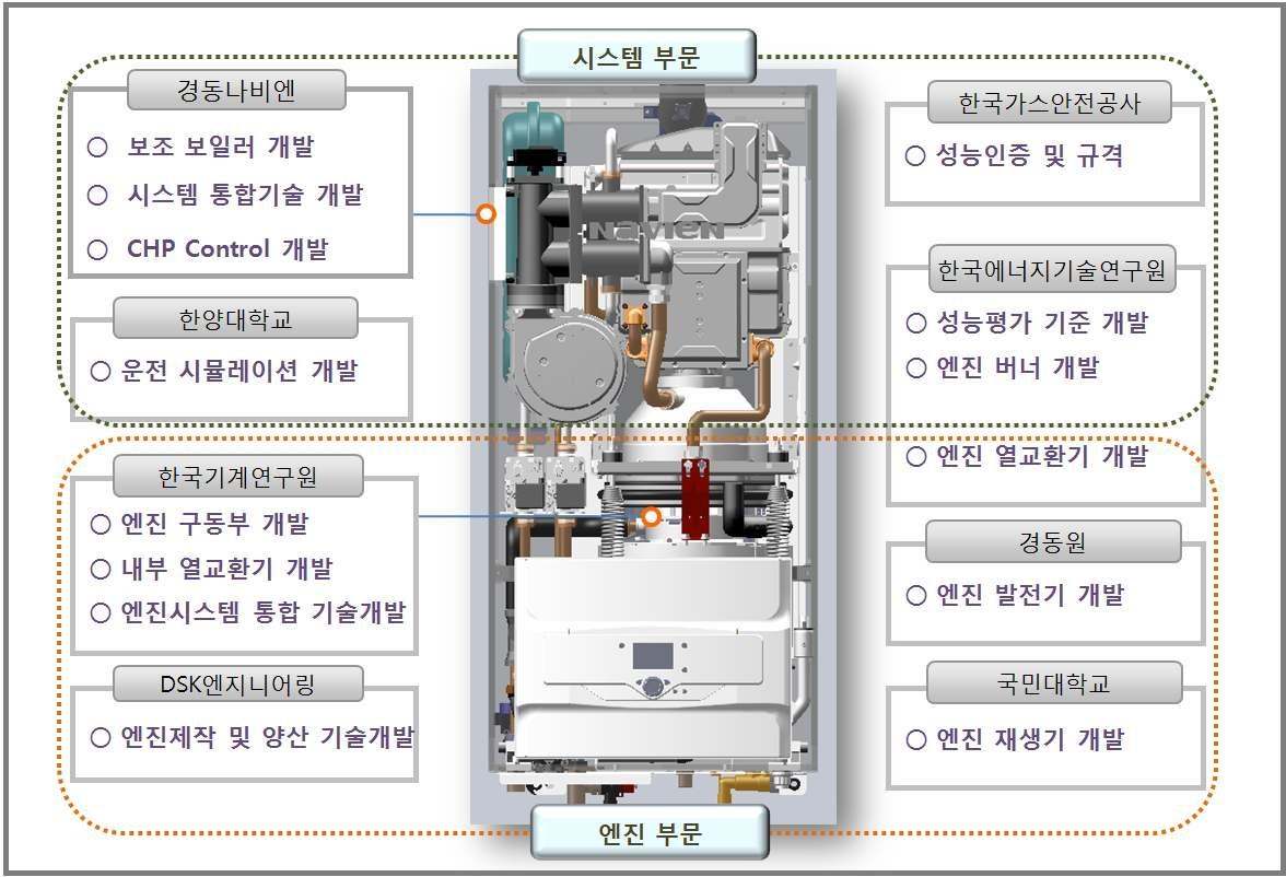 참여기관별 중점 개발대상 기술