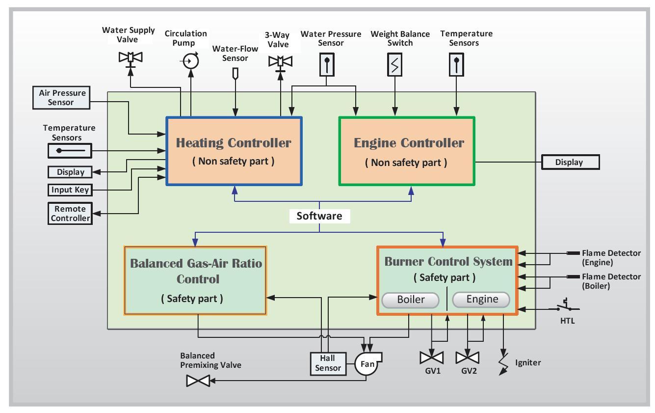 CHP Control Management System Block Diagram