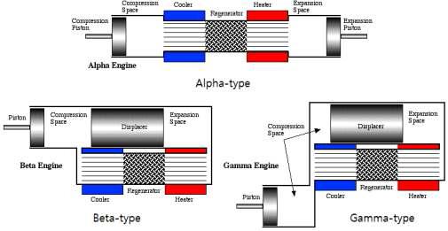 스털링 엔진의 형식