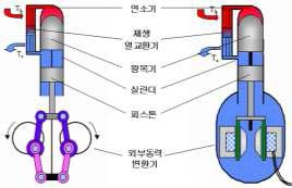 발전기에 따른 스털링엔진 분류