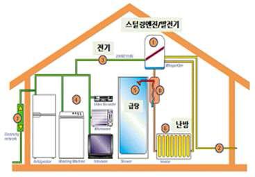 가정용 열병합발전시스템 개념도