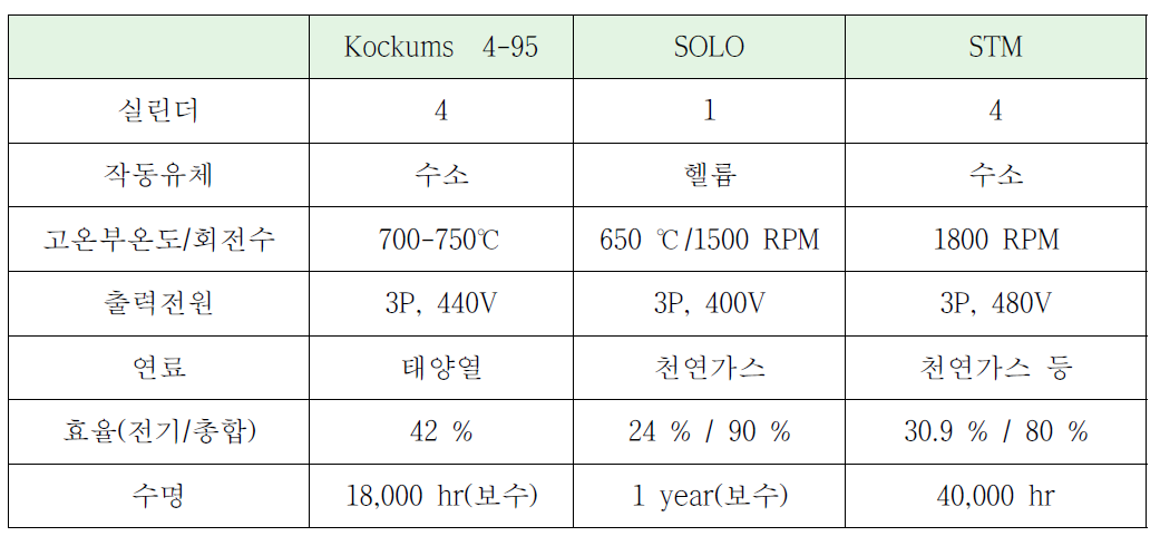 25 kW 급 스털링엔진 사양