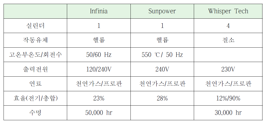 1 kW 급 스털링엔진 사양