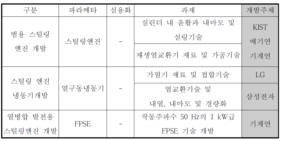 스털링 엔진관련 국내 기술개발 현황