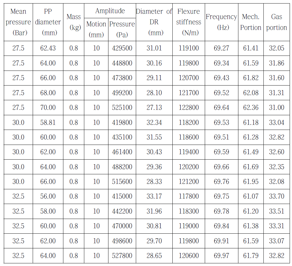 평균압력변화 및 동력피스톤 직경변화에 따른 해석결과