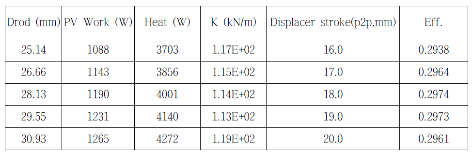 displacer rod 직경변화에 따른 엔진특성변화