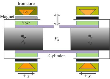 Dual-opposed type 선형발전기 개략도