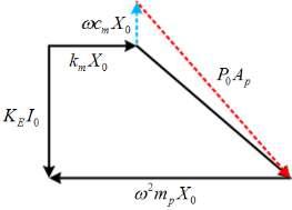 스털링 엔진 위상 선도(Phasor diagram)