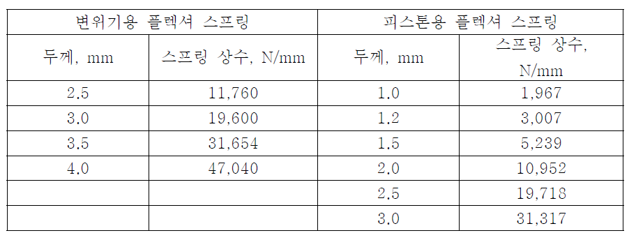 플렉셔 스프링 스프링 상수 측정 결과